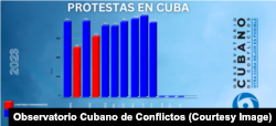 Protestas en Cuba este año. (Observatorio Cubano de Conflictos)