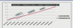 Tendencia de contagios por coronavirus en Cuba. (MINSAP)